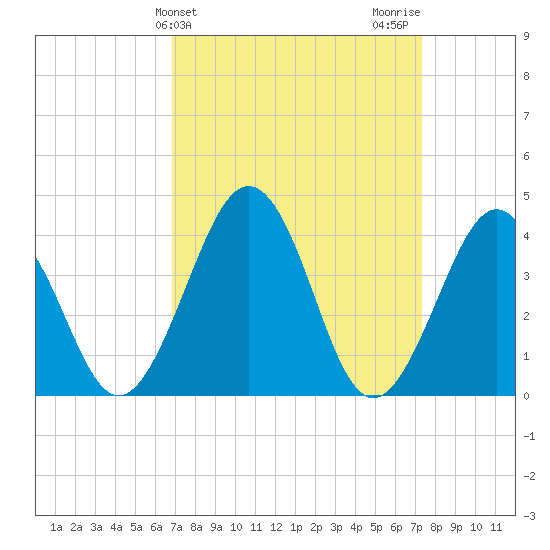 Menantico Creek entrance tide chart for Friday, March 26, 2021
