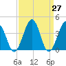 Menantico Creek entrance tide chart for Saturday, March 27, 2021