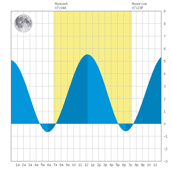 Menantico Creek entrance tide chart for Sunday, March 28, 2021