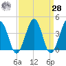 Menantico Creek entrance tide chart for Sunday, March 28, 2021