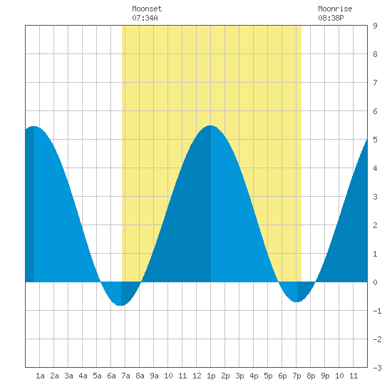 Menantico Creek entrance tide chart for Monday, March 29, 2021