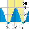 Menantico Creek entrance tide chart for Monday, March 29, 2021