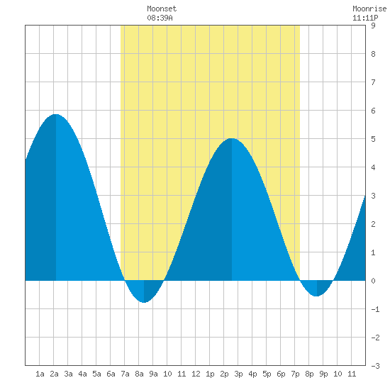 Menantico Creek entrance tide chart for Wednesday, March 31, 2021