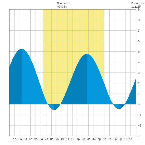 Menantico Creek entrance tide chart for Wednesday, March 3, 2021