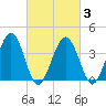 Menantico Creek entrance tide chart for Wednesday, March 3, 2021