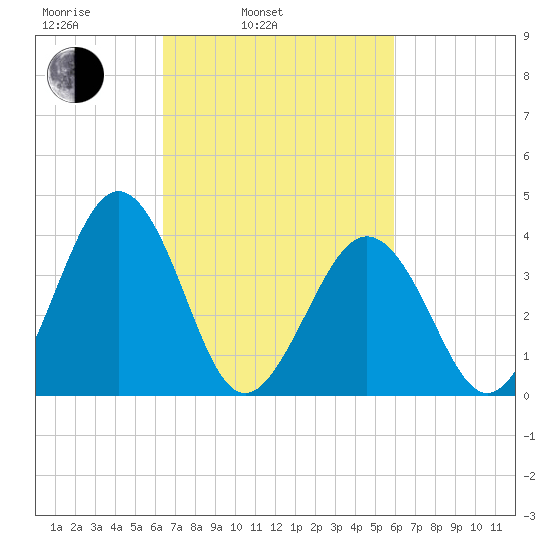 Menantico Creek entrance tide chart for Friday, March 5, 2021