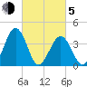 Menantico Creek entrance tide chart for Friday, March 5, 2021