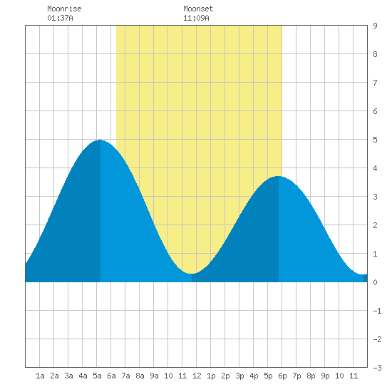 Menantico Creek entrance tide chart for Saturday, March 6, 2021