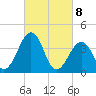 Menantico Creek entrance tide chart for Monday, March 8, 2021