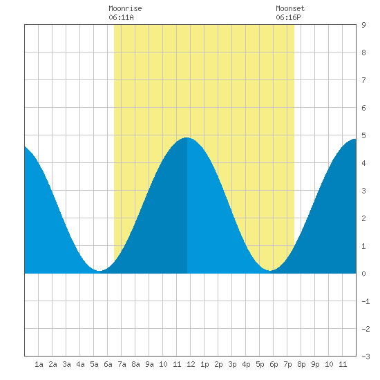 Menantico Creek entrance tide chart for Saturday, April 10, 2021