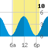 Menantico Creek entrance tide chart for Saturday, April 10, 2021