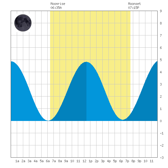 Menantico Creek entrance tide chart for Sunday, April 11, 2021