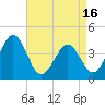 Menantico Creek entrance tide chart for Friday, April 16, 2021