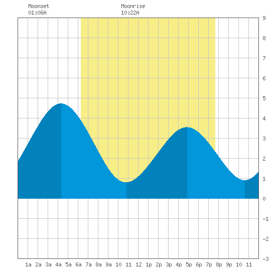 Menantico Creek entrance tide chart for Sunday, April 18, 2021