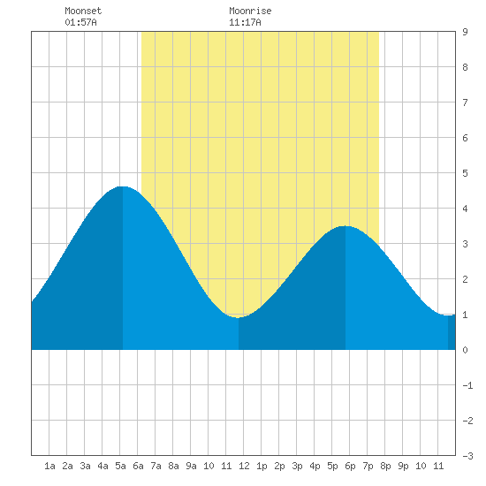 Menantico Creek entrance tide chart for Monday, April 19, 2021