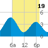 Menantico Creek entrance tide chart for Monday, April 19, 2021