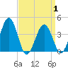 Menantico Creek entrance tide chart for Thursday, April 1, 2021