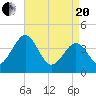 Menantico Creek entrance tide chart for Tuesday, April 20, 2021