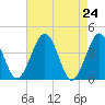 Menantico Creek entrance tide chart for Saturday, April 24, 2021
