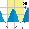 Menantico Creek entrance tide chart for Sunday, April 25, 2021