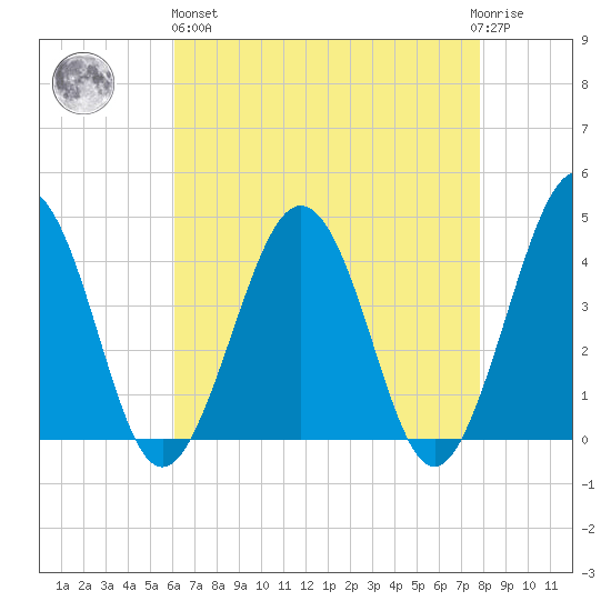 Menantico Creek entrance tide chart for Monday, April 26, 2021