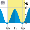 Menantico Creek entrance tide chart for Monday, April 26, 2021