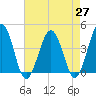 Menantico Creek entrance tide chart for Tuesday, April 27, 2021