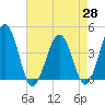 Menantico Creek entrance tide chart for Wednesday, April 28, 2021