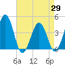 Menantico Creek entrance tide chart for Thursday, April 29, 2021