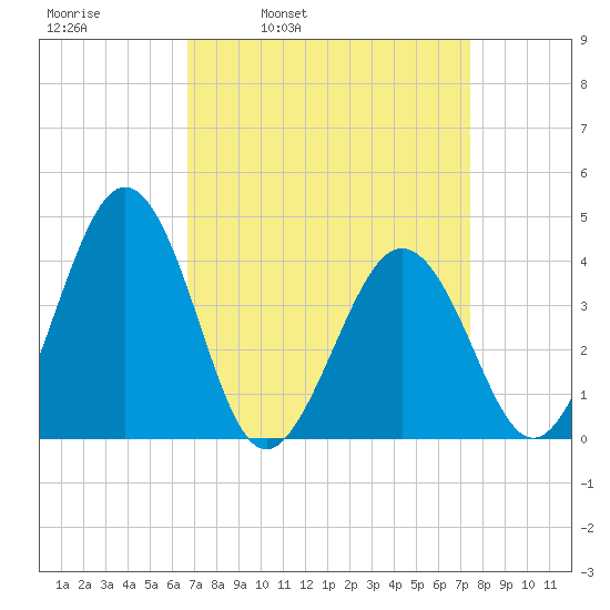 Menantico Creek entrance tide chart for Friday, April 2, 2021