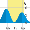 Menantico Creek entrance tide chart for Saturday, April 3, 2021