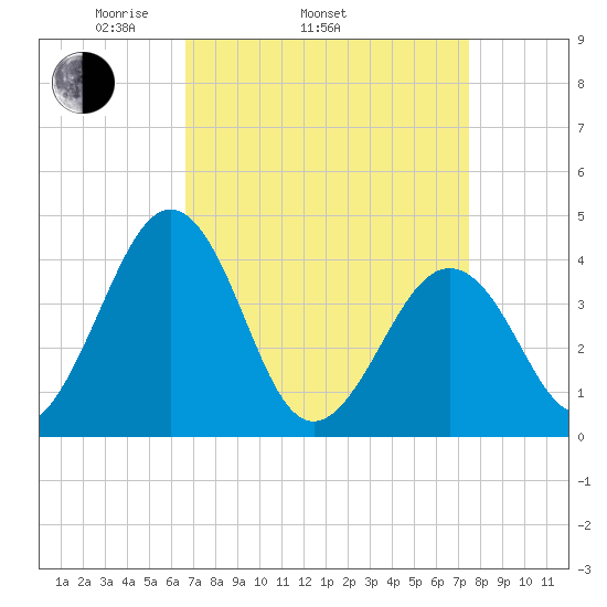 Menantico Creek entrance tide chart for Sunday, April 4, 2021