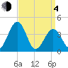 Menantico Creek entrance tide chart for Sunday, April 4, 2021