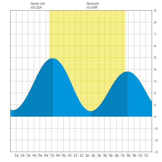 Menantico Creek entrance tide chart for Monday, April 5, 2021