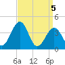 Menantico Creek entrance tide chart for Monday, April 5, 2021