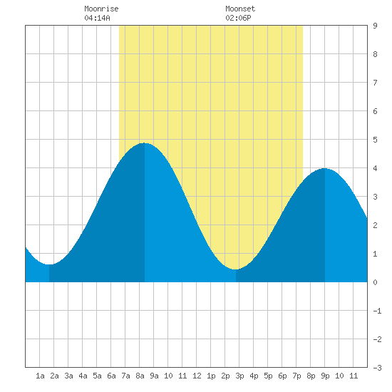 Menantico Creek entrance tide chart for Tuesday, April 6, 2021