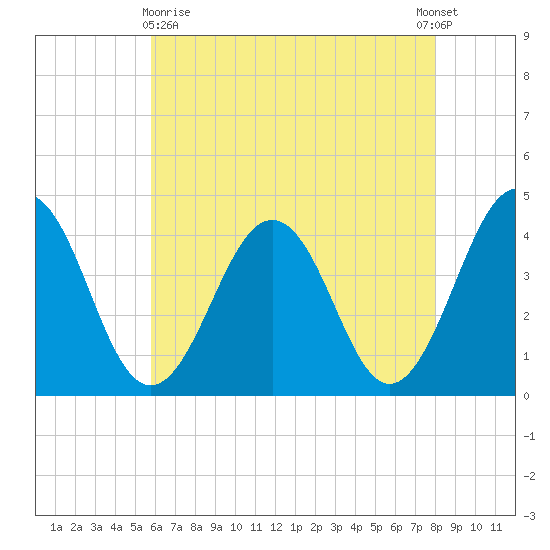 Menantico Creek entrance tide chart for Monday, May 10, 2021