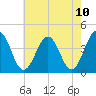 Menantico Creek entrance tide chart for Monday, May 10, 2021