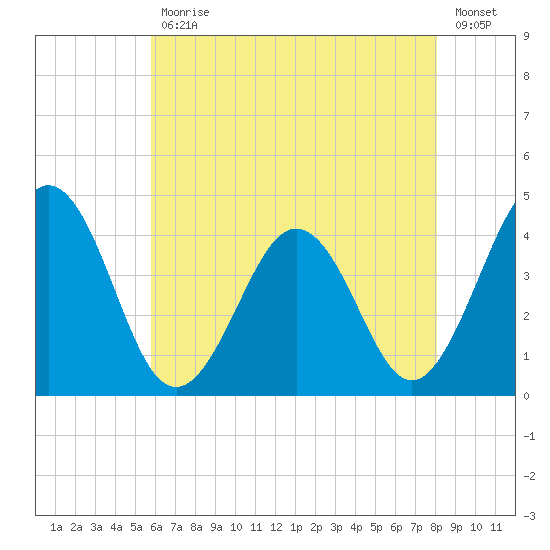Menantico Creek entrance tide chart for Wednesday, May 12, 2021