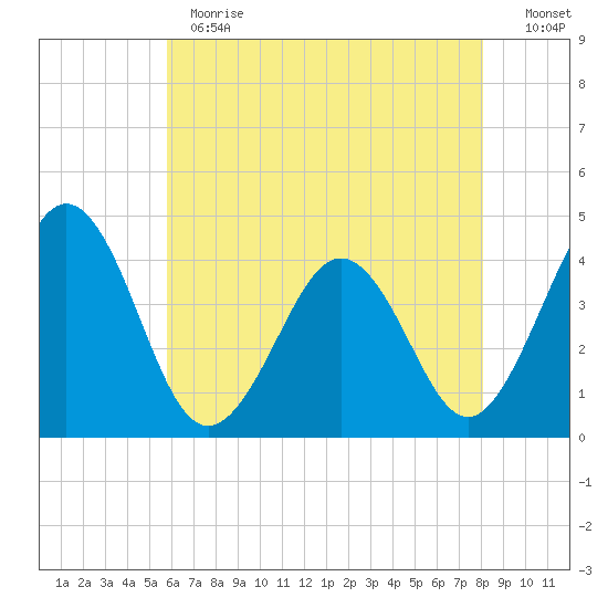 Menantico Creek entrance tide chart for Thursday, May 13, 2021