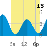 Menantico Creek entrance tide chart for Thursday, May 13, 2021