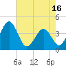Menantico Creek entrance tide chart for Sunday, May 16, 2021