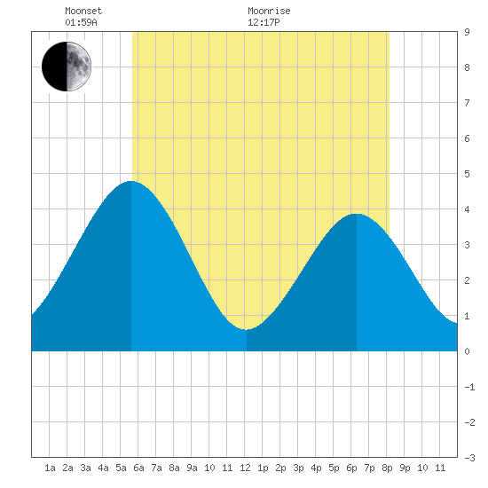 Menantico Creek entrance tide chart for Wednesday, May 19, 2021