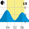 Menantico Creek entrance tide chart for Wednesday, May 19, 2021