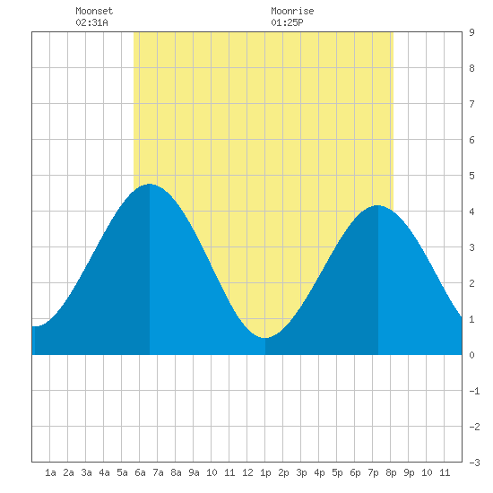 Menantico Creek entrance tide chart for Thursday, May 20, 2021