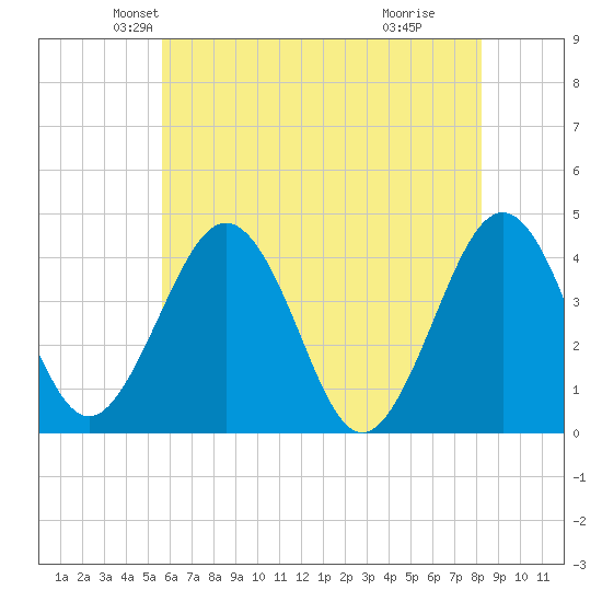Menantico Creek entrance tide chart for Saturday, May 22, 2021