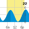 Menantico Creek entrance tide chart for Saturday, May 22, 2021