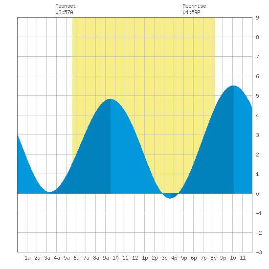 Menantico Creek entrance tide chart for Sunday, May 23, 2021