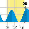 Menantico Creek entrance tide chart for Sunday, May 23, 2021
