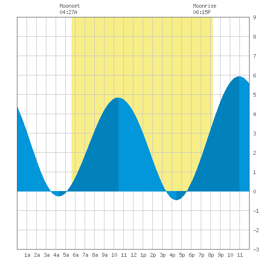 Menantico Creek entrance tide chart for Monday, May 24, 2021
